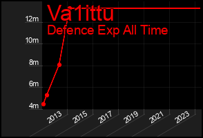 Total Graph of Va1ittu