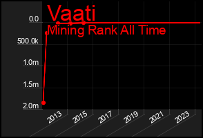 Total Graph of Vaati