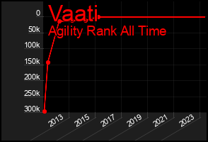Total Graph of Vaati