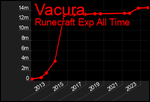 Total Graph of Vacura