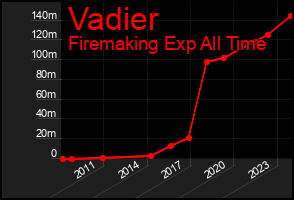 Total Graph of Vadier