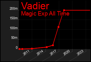 Total Graph of Vadier