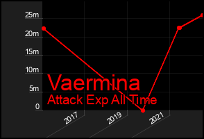 Total Graph of Vaermina