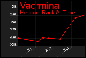 Total Graph of Vaermina