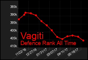 Total Graph of Vagiti