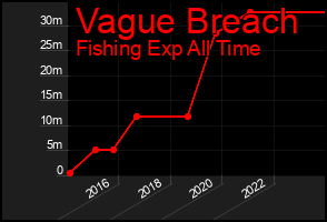 Total Graph of Vague Breach