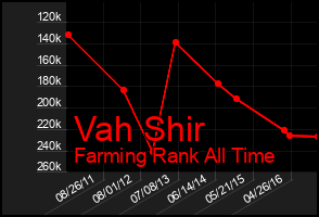 Total Graph of Vah Shir