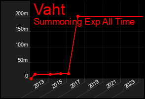 Total Graph of Vaht