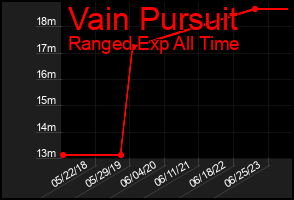 Total Graph of Vain Pursuit