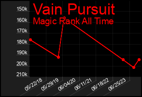 Total Graph of Vain Pursuit
