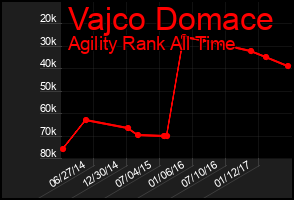 Total Graph of Vajco Domace
