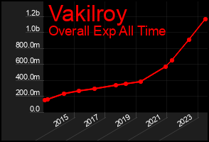 Total Graph of Vakilroy