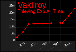 Total Graph of Vakilroy