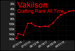 Total Graph of Vakilson