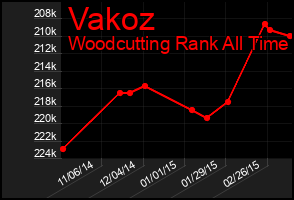 Total Graph of Vakoz
