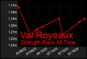 Total Graph of Val Royeaux