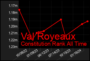 Total Graph of Val Royeaux