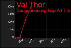 Total Graph of Val Thor