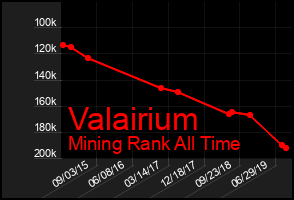 Total Graph of Valairium