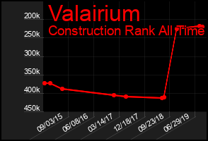 Total Graph of Valairium