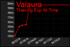 Total Graph of Valaura