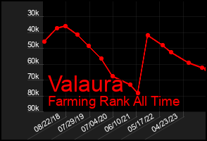 Total Graph of Valaura