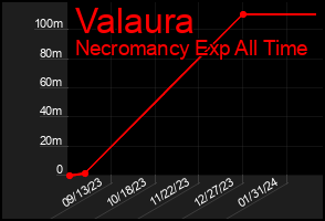 Total Graph of Valaura
