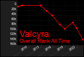 Total Graph of Valcyra