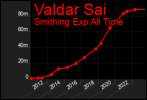 Total Graph of Valdar Sai