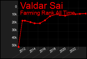 Total Graph of Valdar Sai