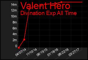 Total Graph of Valent Hero