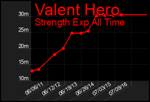 Total Graph of Valent Hero