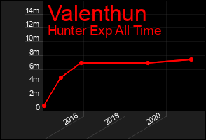 Total Graph of Valenthun