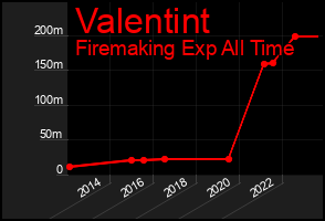 Total Graph of Valentint