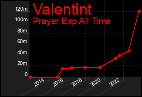 Total Graph of Valentint