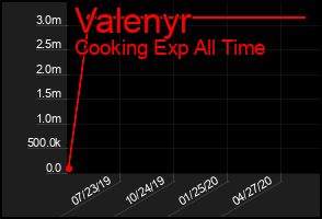 Total Graph of Valenyr