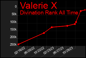 Total Graph of Valerie X