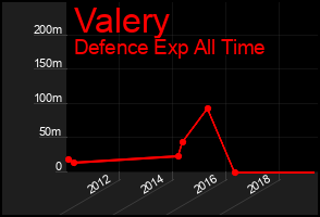 Total Graph of Valery