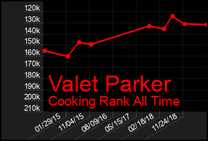 Total Graph of Valet Parker