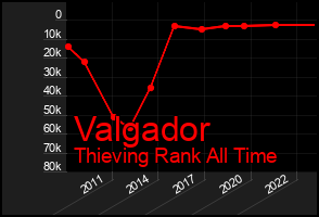 Total Graph of Valgador