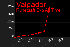 Total Graph of Valgador