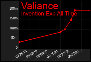 Total Graph of Valiance