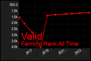 Total Graph of Valid