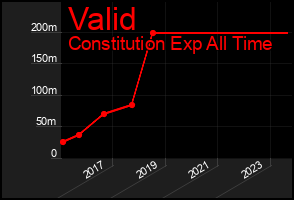 Total Graph of Valid