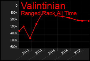 Total Graph of Valintinian