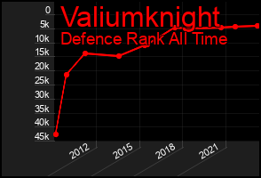 Total Graph of Valiumknight