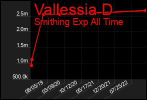 Total Graph of Vallessia D