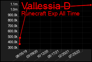 Total Graph of Vallessia D
