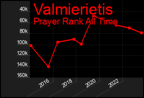 Total Graph of Valmierietis