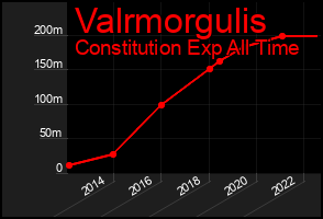 Total Graph of Valrmorgulis